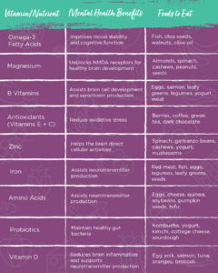 Nutrition Impacts Mental Health